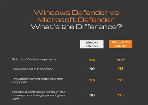 windows defender vs 360 total security|Windows Defender vs third.
